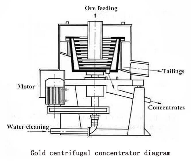 Gold Centrifugal Concentrator Structure