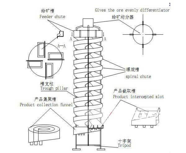 Spiral Chute Structure Diagram