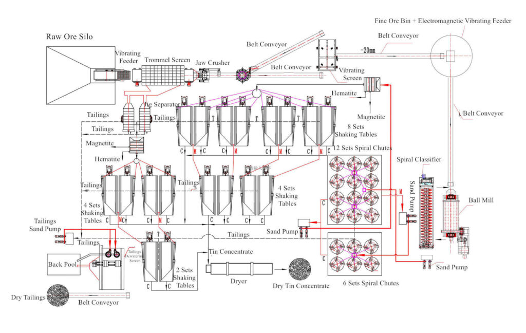 100tph Alluvial & Rock Tin process plant flowchart