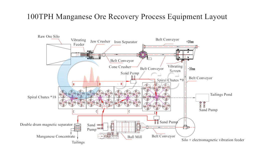 100tph manganese ore recovery plant