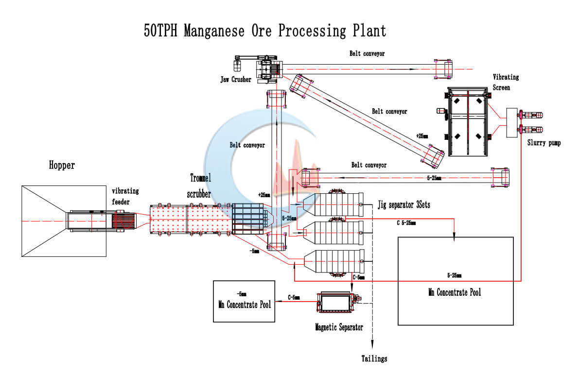 50tph manganese ore processing plant