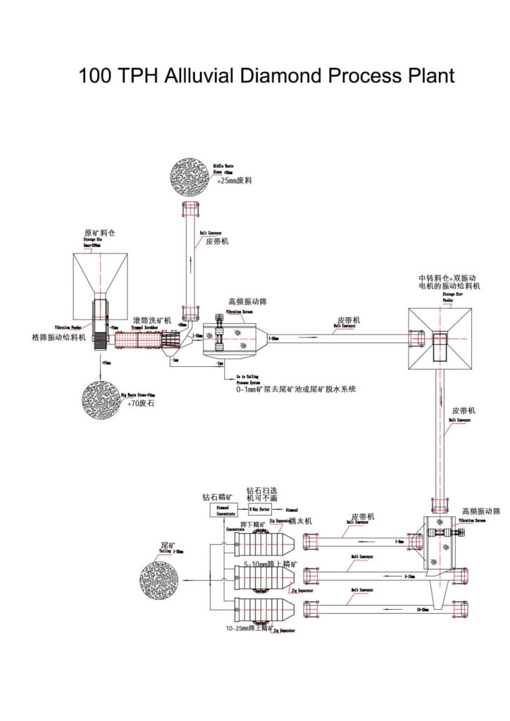 Alluvial Diamond Process Plant Flowchart