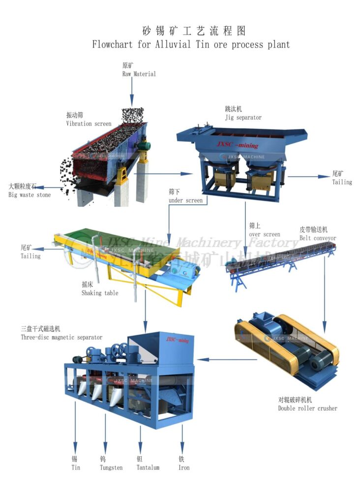 Alluvial Tin Process Plant Flowchart