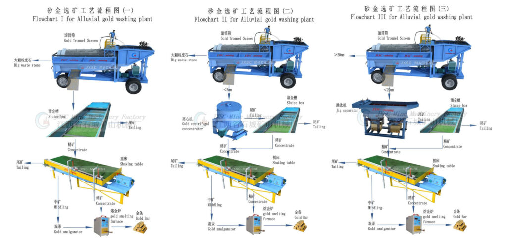 Alluvial gold washing plant without sticky clay