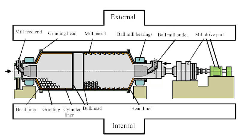 Ball mill composition