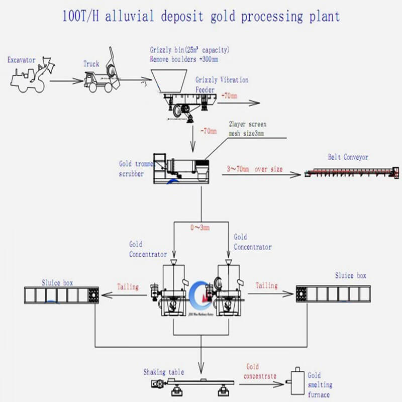 Ghana 100TPH Alluvial Gold(With Clay) Washing Plant Flowchart
