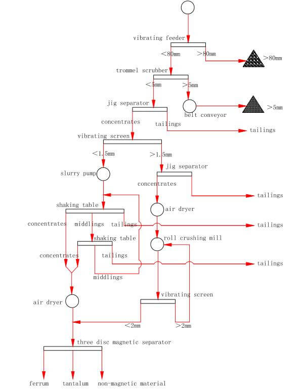 Nigeria 100TPH Alluvial Coltan Processing Plant Flowchart