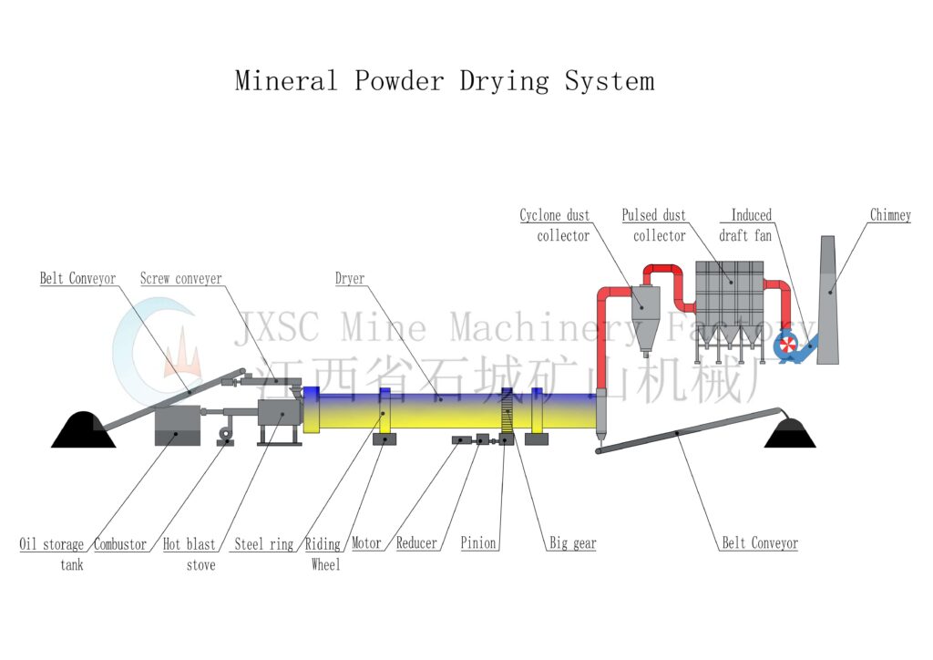 Rotary Dryer Structure