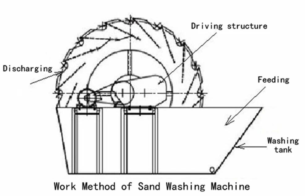 bucket wheel sand washer structure