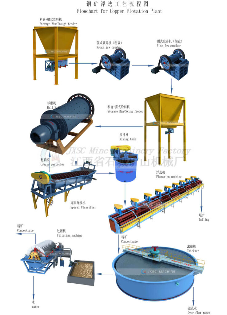 copper flotation plant flowchart