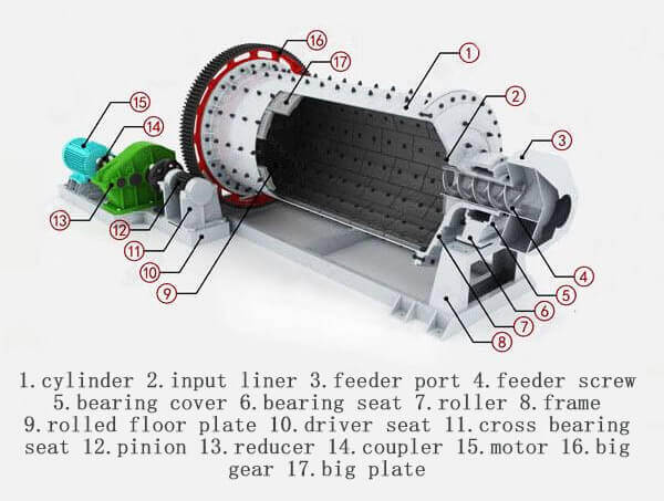 Overflow Ball Mill Structure