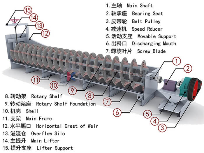 spiral classifier structure