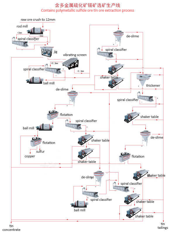 Tin Ore Mining Process JXSC Mineral