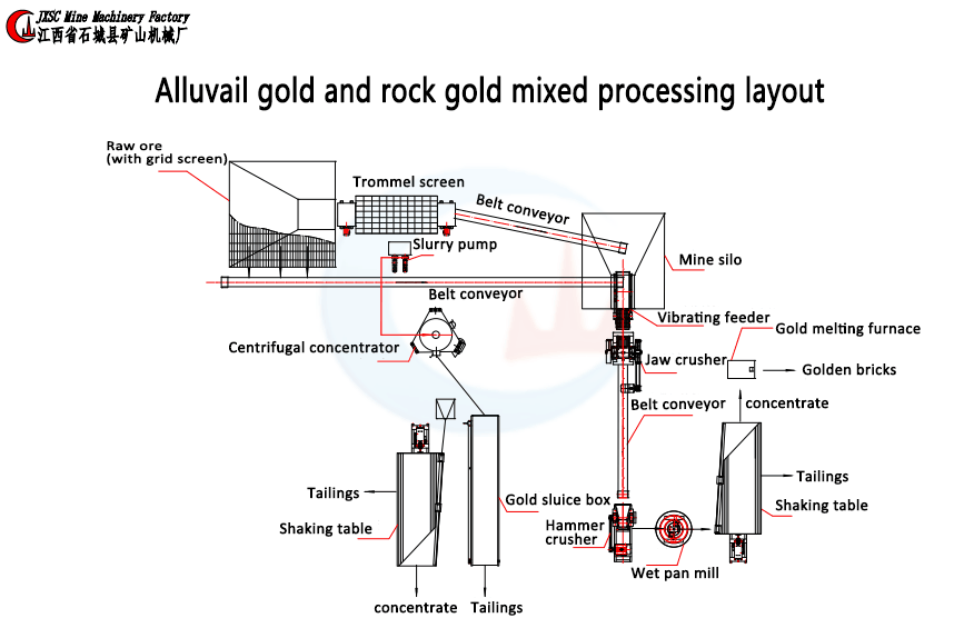 50 TPH Alluvial Gold and Rock Gold Processing Plant Flowchart