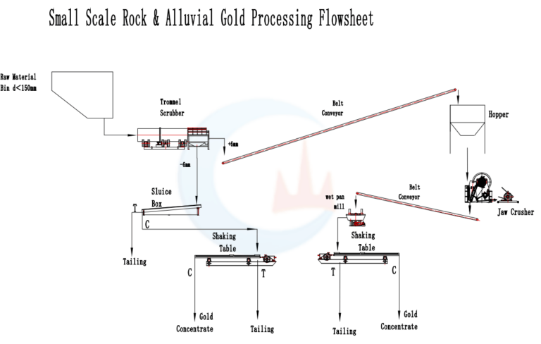 5TPH Rock Gold & Alluvial Gold Plant Flowchart