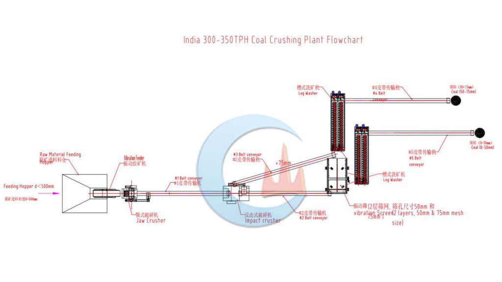 300-350 TPH Coal Washing Plant