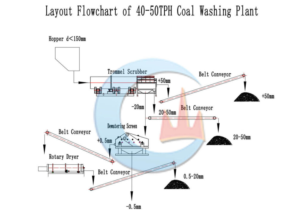 40-50 TPH Coal Washing Plant