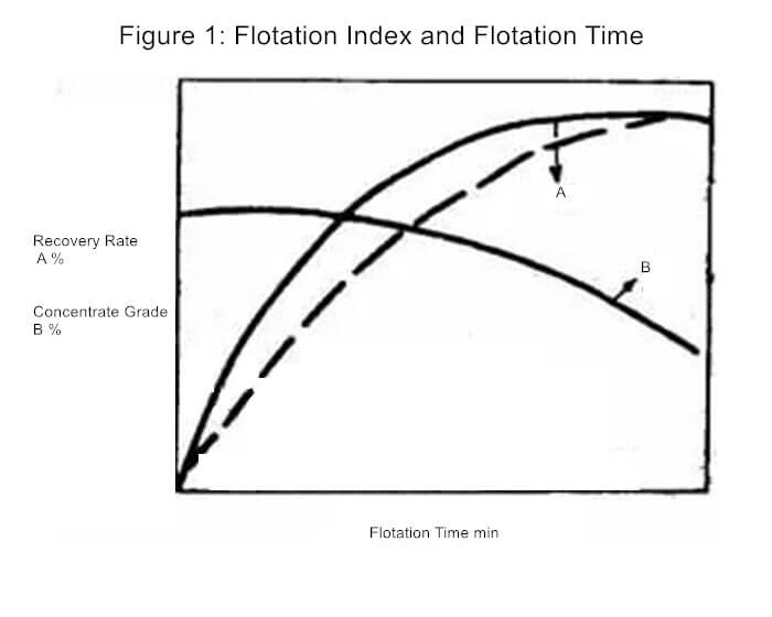 Flotation index and flotation time