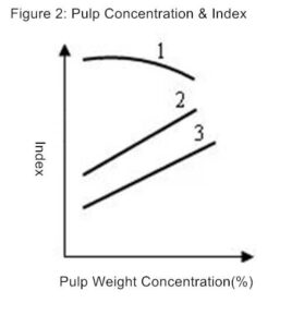 pulp concentration & index