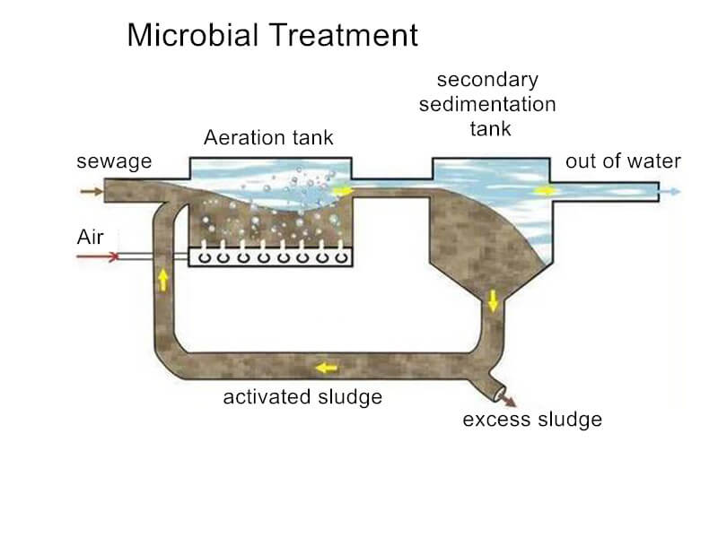 Microbial treatment