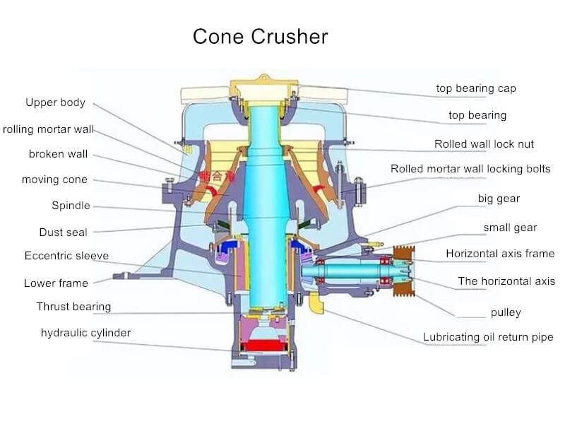 cone crusher structure