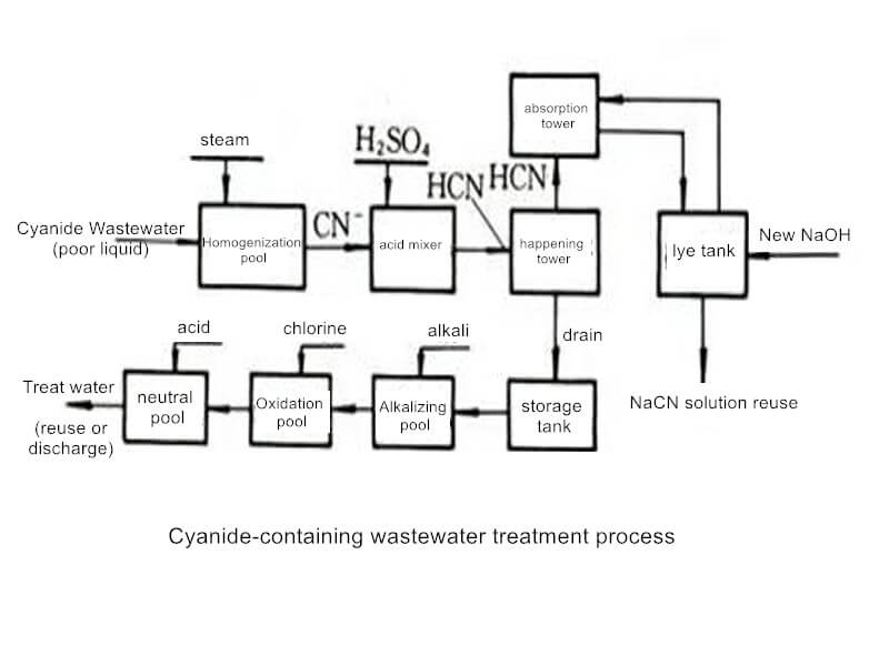 Cyanide-containing wastewater treatment process