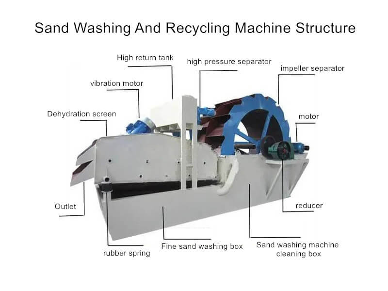 Sand Washing And Recycling Machine structure