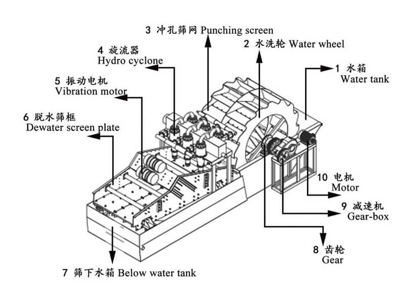 Sand Washing And Recycling Machine structure