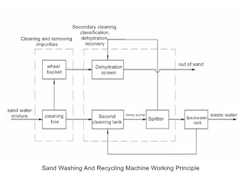 Sand Washing And Recycling Machine working principle