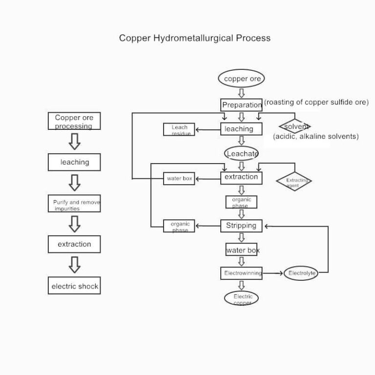 Copper Hydrometallurgical Process