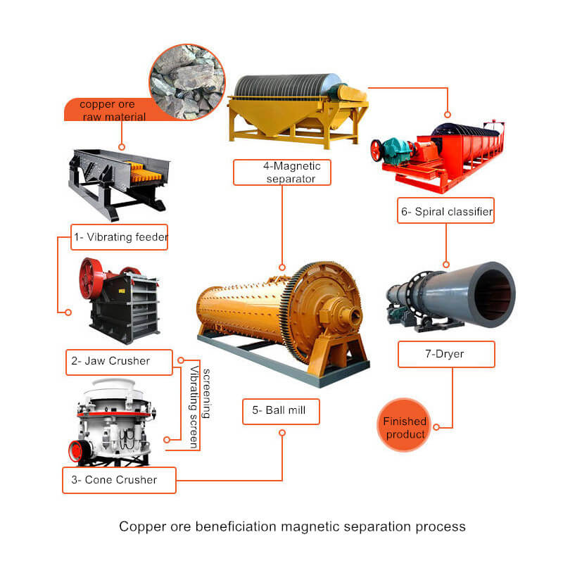 Copper-magnetic separation process