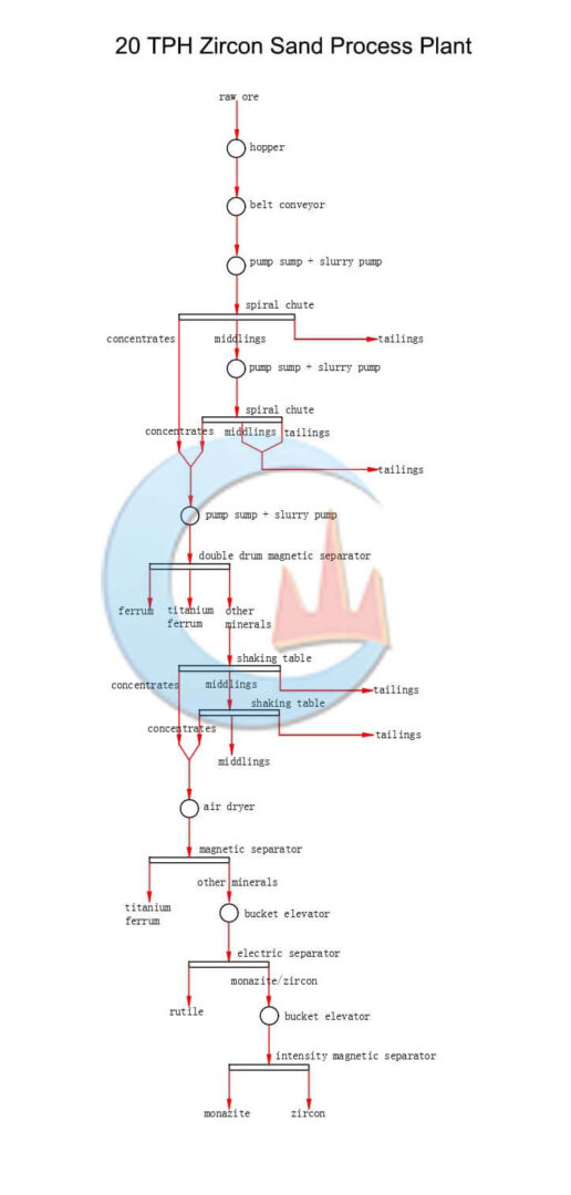 20TPH Zircon Sand Process Plant