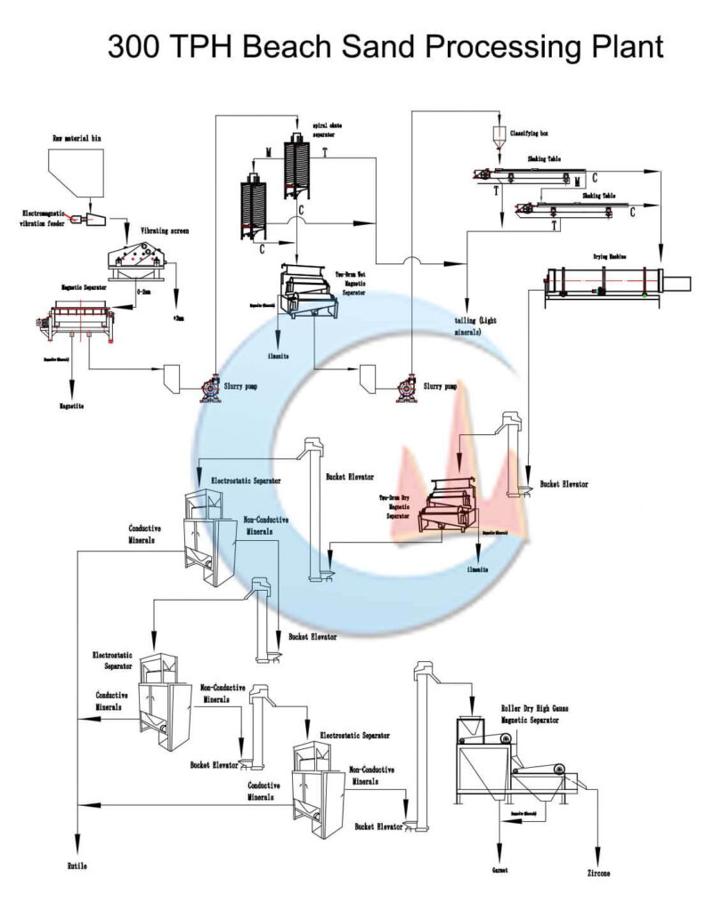 300TPH Beach sand Process Plant