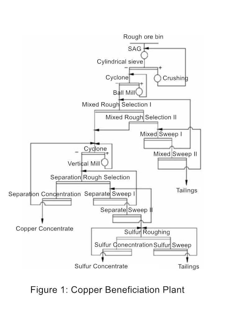 copepr dressing plant