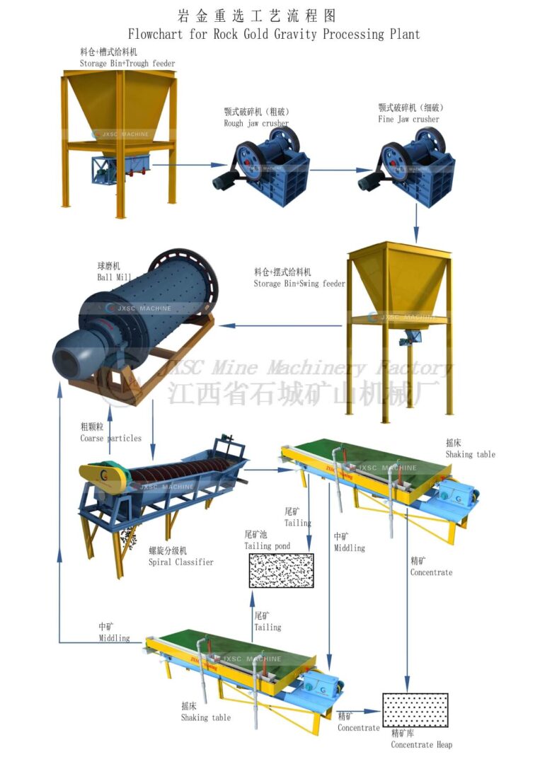 Gravity Separation