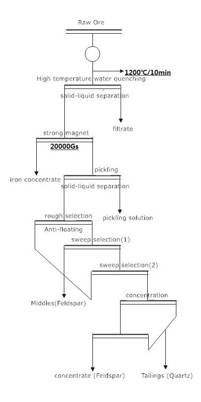 Quartz Sand Beneficiation