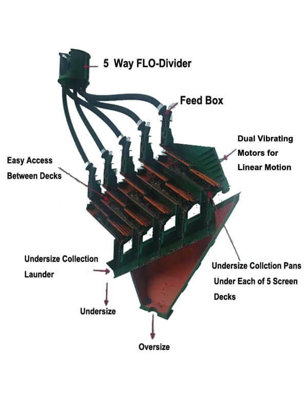 Stack High Frequency Fine Screen Structure