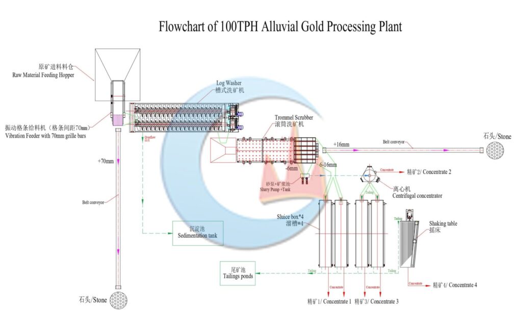 100TPH Alluvial Gold Processing Plant Flowchart