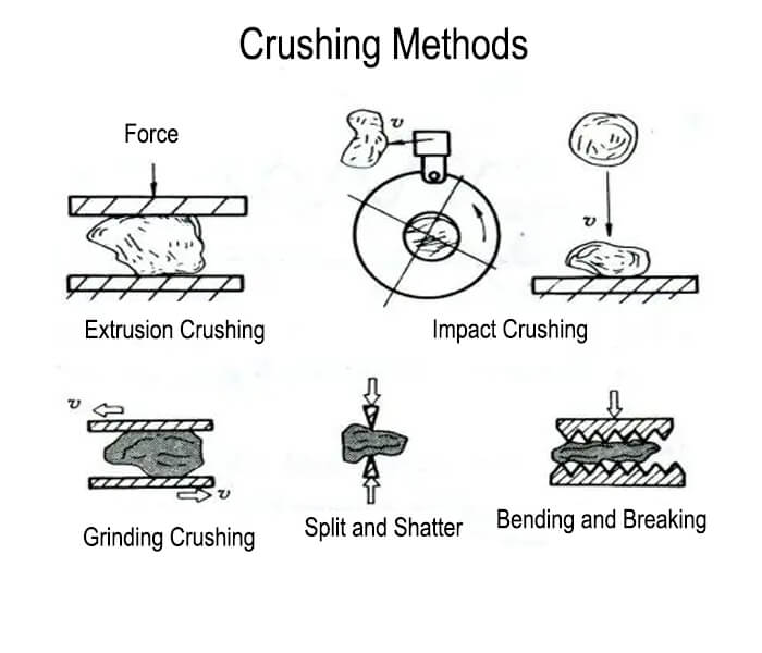 crushing method