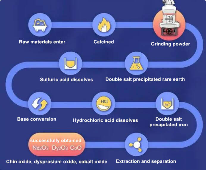 NdFeB Powder-making Process