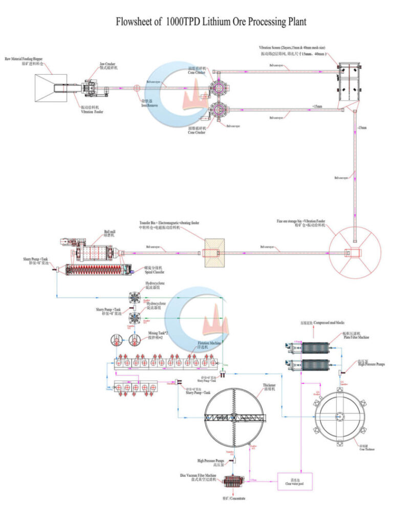 lithium process flowchart