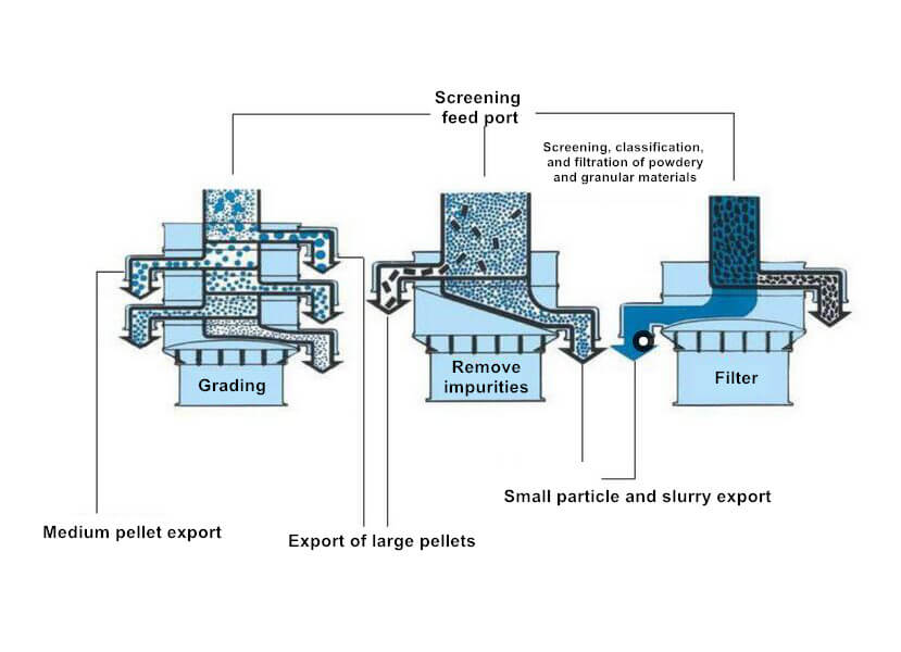 rotary vibrating screen use