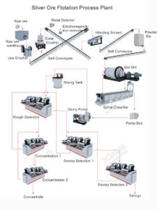 Silver Extraction Process