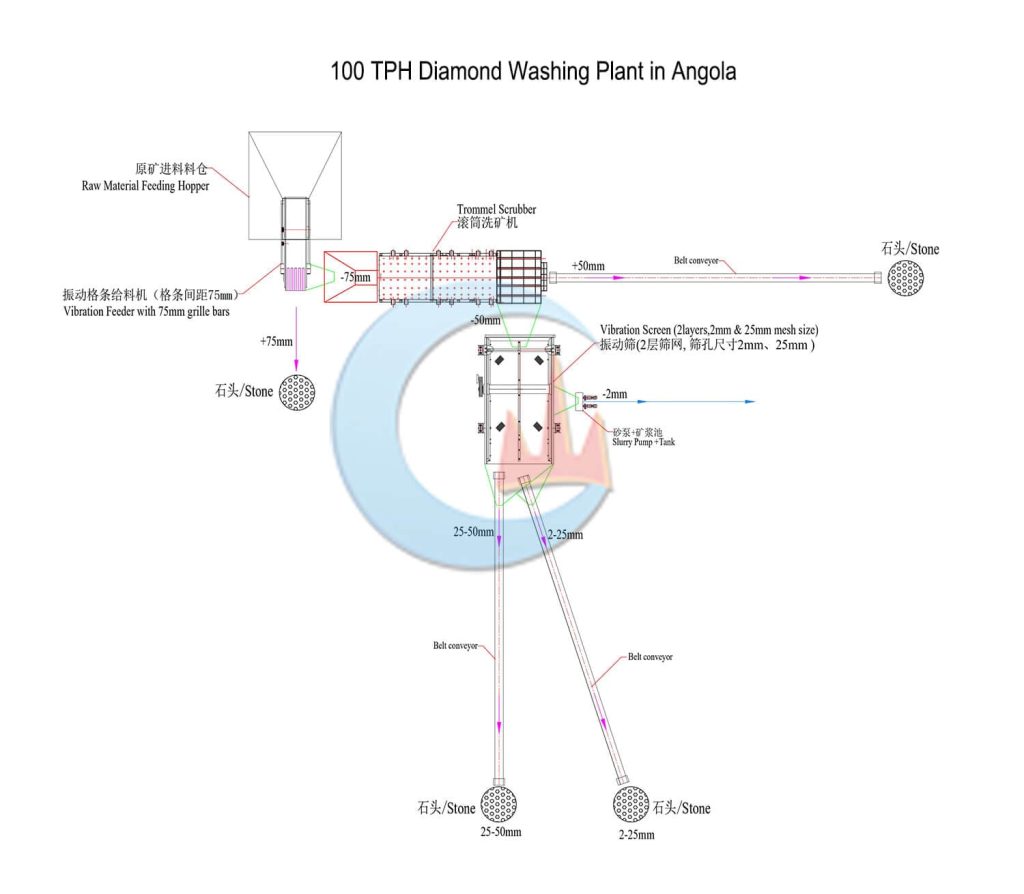 Angola 100 TPH Diamond Process Plant Flowchart