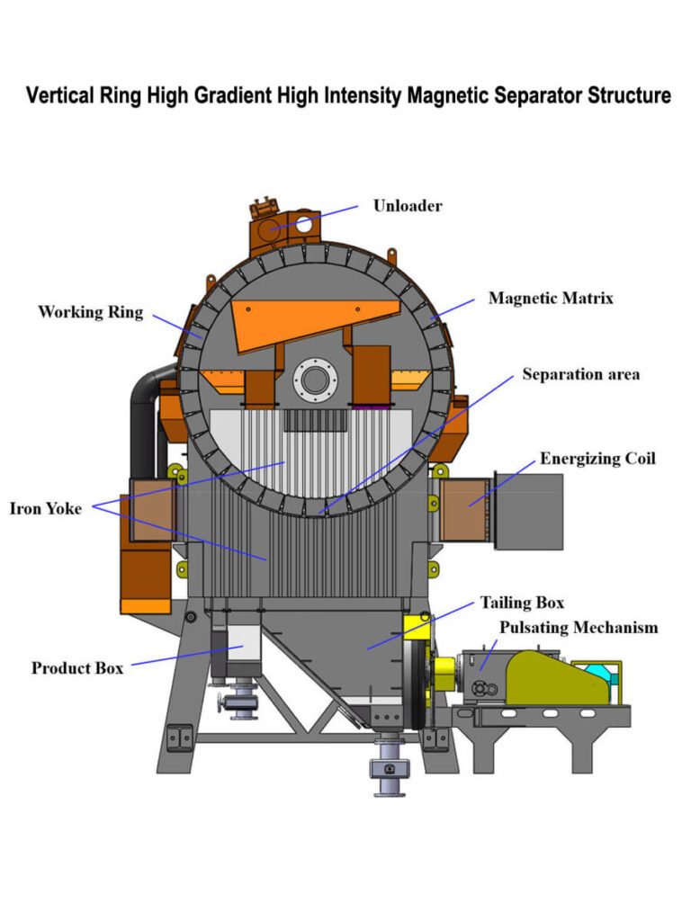 High Gradient Magnetic Separator structure