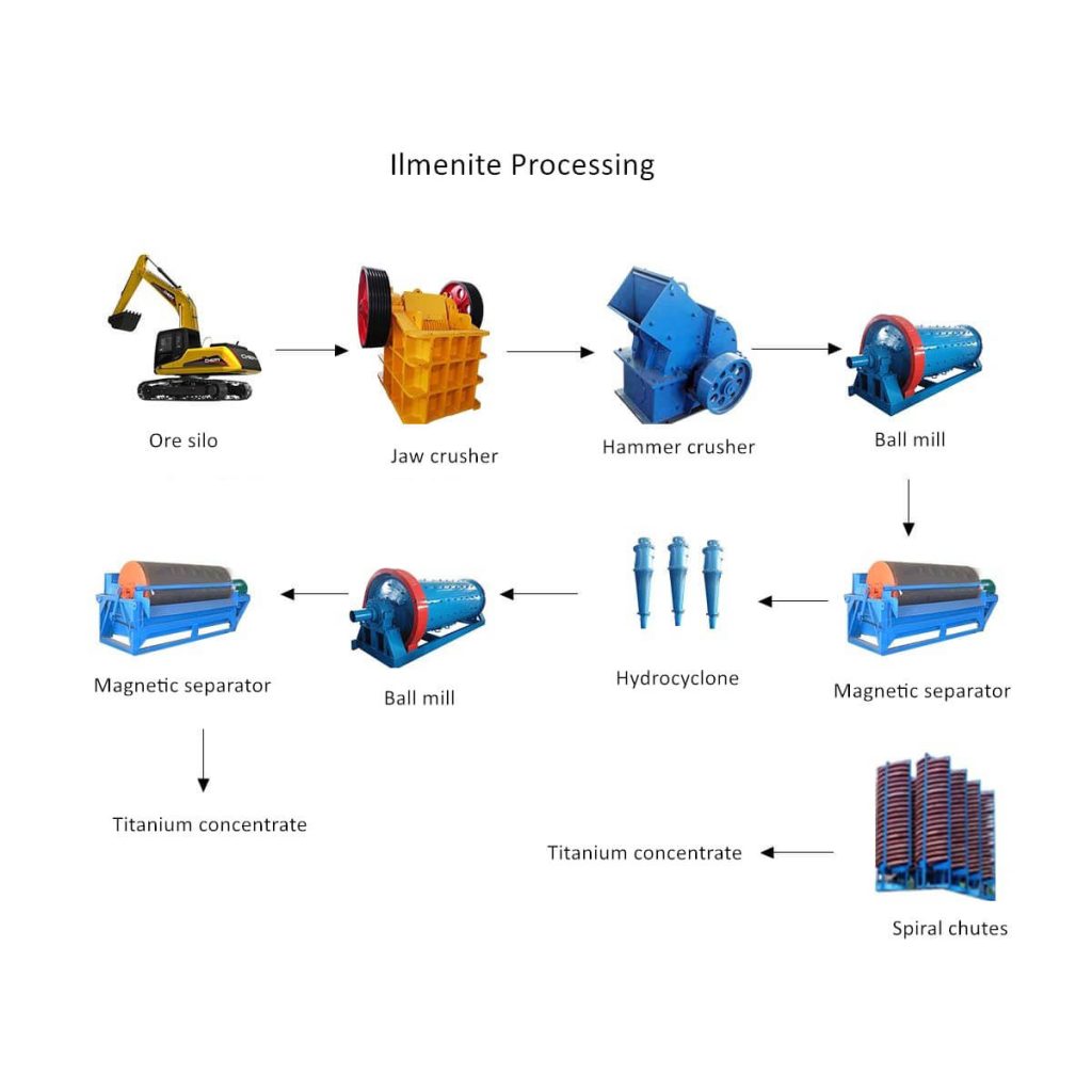 Ilmenite processing