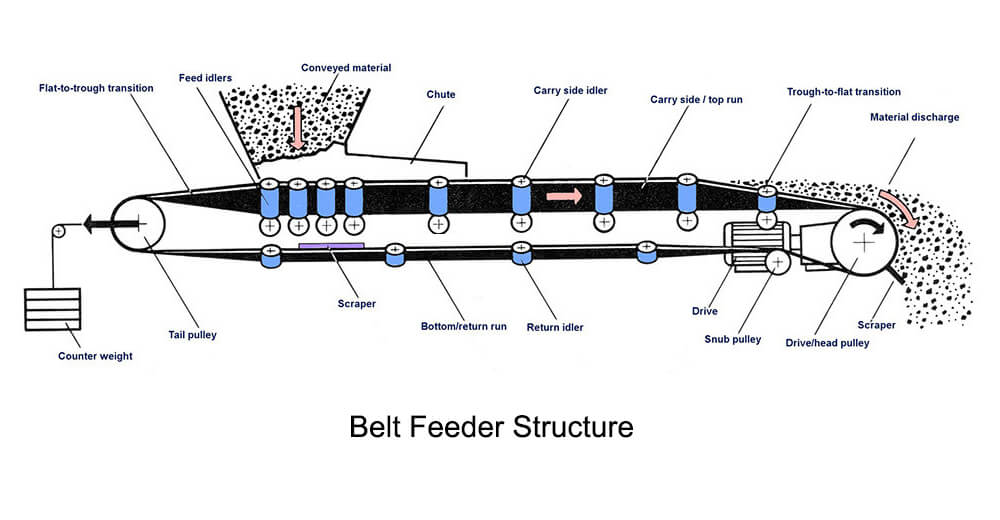 belt feeder structure