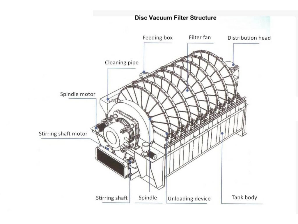 Disc Vacuum Filter Structure