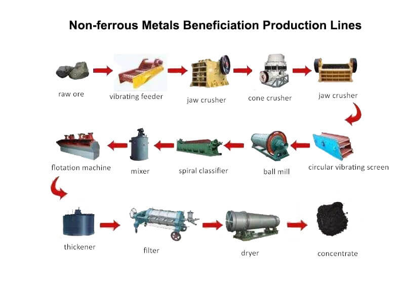 Non-ferrous Metals Beneficiation