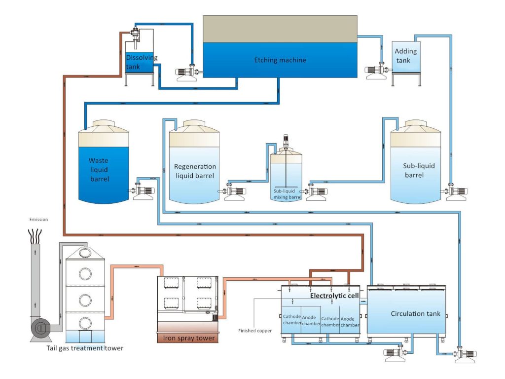 Acid Etching Fluid Recycling And Copper Extraction Equipment Process